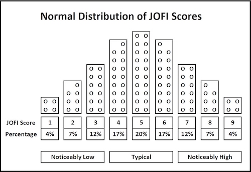 JOFI scoring explanation